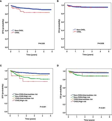 Prognostic significance of CNSL at diagnosis of childhood B-cell acute lymphoblastic leukemia: A report from the South China Children’s Leukemia Group